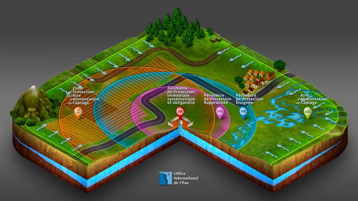 Les périmètres de protection
